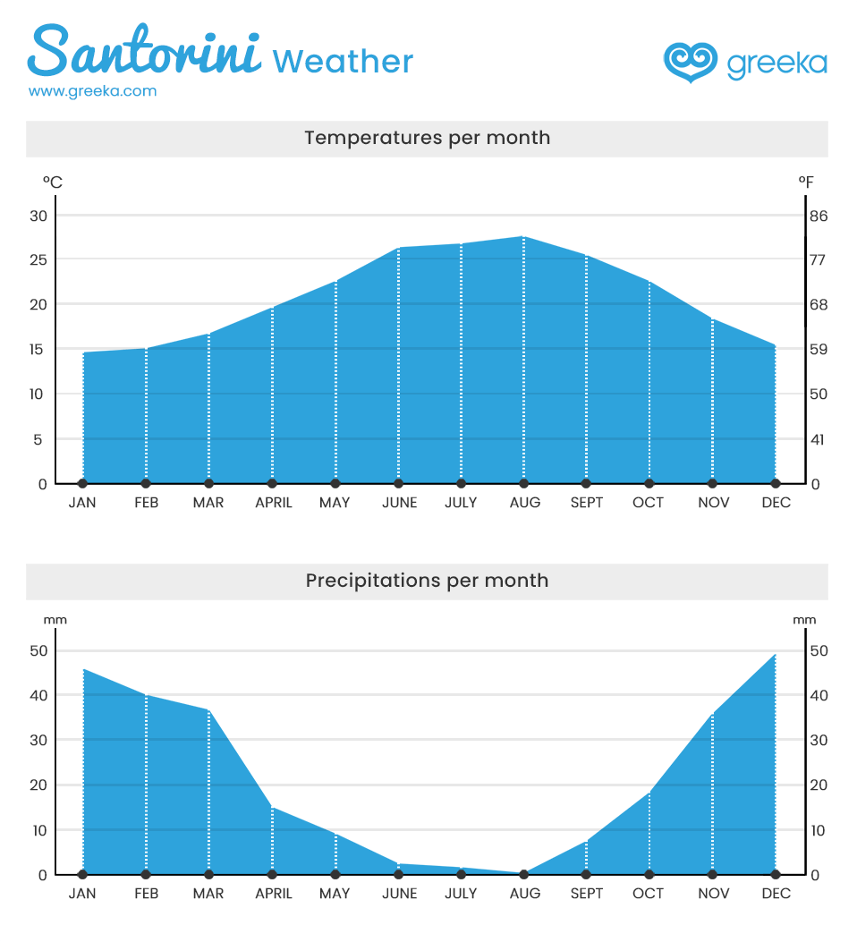 Weather in Santorini by Month Greeka